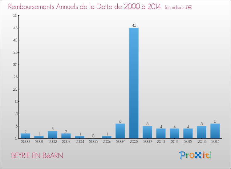 Evolution de l'annuité de la dette pour la commune de BEYRIE-EN-BéARN de 2000 à 2014 Annuités de la dette pour BEYRIE-EN-BéARN de 2000 à 2014