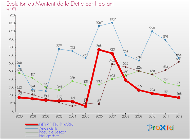 Evolution de la dette par habitant pour la commune de BEYRIE-EN-BéARN et les communes proches de 2000 à 2012 Comparaison de la dette par habitant pour BEYRIE-EN-BéARN et les communes voisines de 2000 à 2012