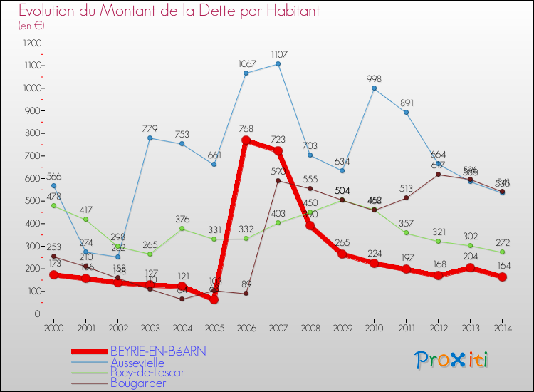 Evolution de la dette par habitant pour la commune de BEYRIE-EN-BéARN et les communes proches de 2000 à 2014 Comparaison de la dette par habitant pour BEYRIE-EN-BéARN et les communes voisines de 2000 à 2014