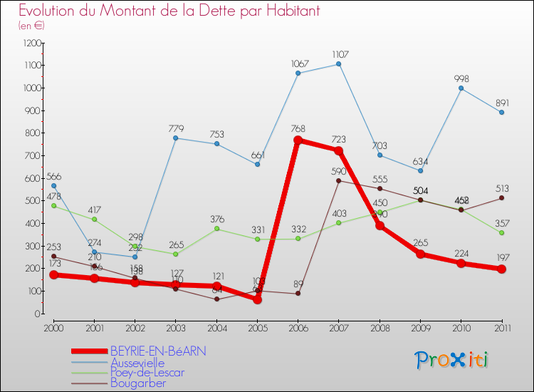 Evolution de la dette par habitant pour la commune de BEYRIE-EN-BéARN et les communes proches Comparaison de la dette par habitant pour BEYRIE-EN-BéARN et les communes voisines