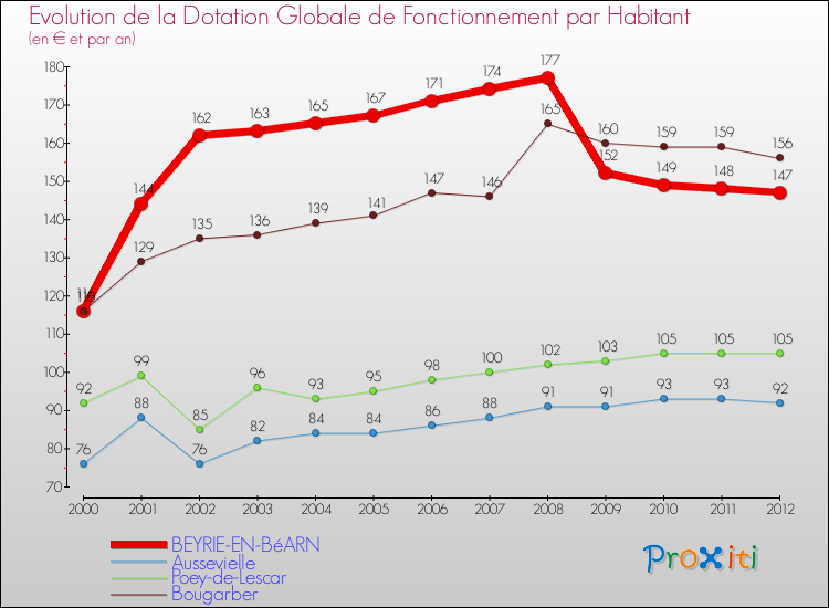 Evolution et montant de la dotation globale de fonctionnement par Habitant pour BEYRIE-EN-BéARN et les communes proches Comparaison des dotations globales de fonctionnement par habitant pour BEYRIE-EN-BéARN et les communes voisines