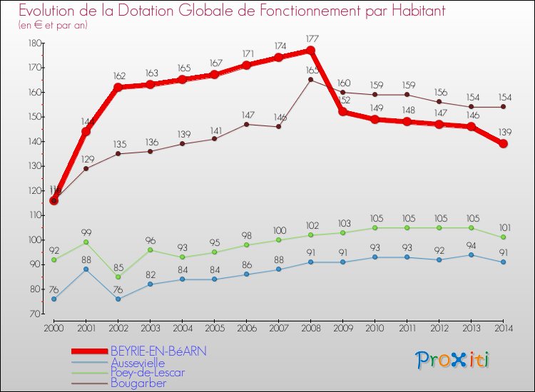 Evolution et montant de la dotation globale de fonctionnement par Habitant pour BEYRIE-EN-BéARN et les communes proches de 2000 à 2014. Comparaison des dotations globales de fonctionnement par habitant pour BEYRIE-EN-BéARN et les communes voisines de 2000 à 2014.