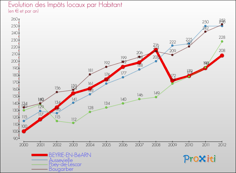 Evolution et montant des impôts locaux par Habitant pour BEYRIE-EN-BéARN et les communes proches Comparaison des impôts locaux par habitant pour BEYRIE-EN-BéARN et les communes voisines