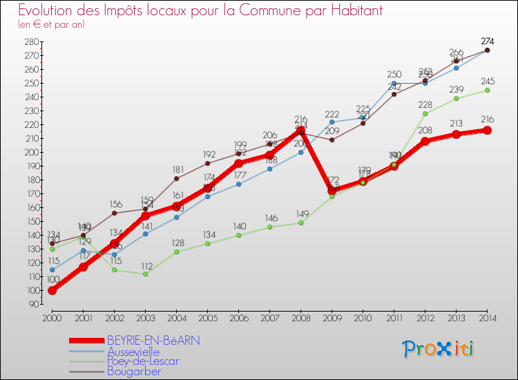 Evolution et montant des impôts locaux par Habitant pour BEYRIE-EN-BéARN et les communes proches de 2000 à 2014 Comparaison des impôts locaux par habitant pour BEYRIE-EN-BéARN et les communes voisines de 2000 à 2014