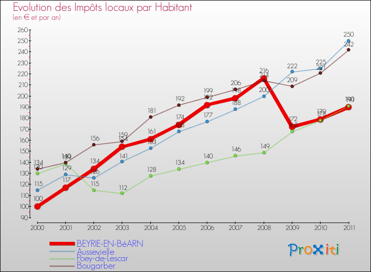 Evolution et montant des impôts locaux par Habitant pour BEYRIE-EN-BéARN et les communes proches Comparaison des impôts locaux par habitant pour BEYRIE-EN-BéARN et les communes voisines