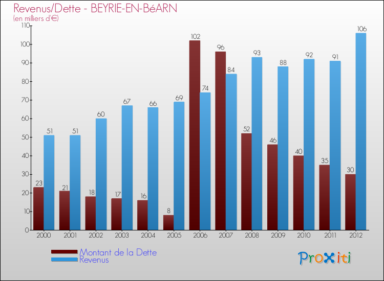 Evolution comparée de la dette et des revenus pour la commune de BEYRIE-EN-BéARN de 2000 à 2012 Comparaison de la dette et des revenus pour BEYRIE-EN-BéARN de 2000 à 2012
