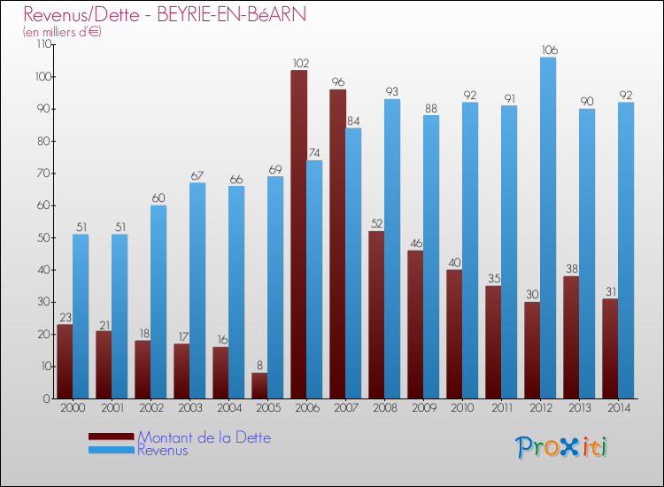 Evolution comparée de la dette et des revenus pour la commune de BEYRIE-EN-BéARN de 2000 à 2014 Comparaison de la dette et des revenus pour BEYRIE-EN-BéARN de 2000 à 2014