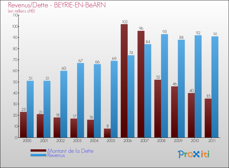 Evolution comparée de la dette et des revenus pour la commune de BEYRIE-EN-BéARN de 2000 à 2011 Comparaison de la dette et des revenus pour BEYRIE-EN-BéARN de 2000 à 2011