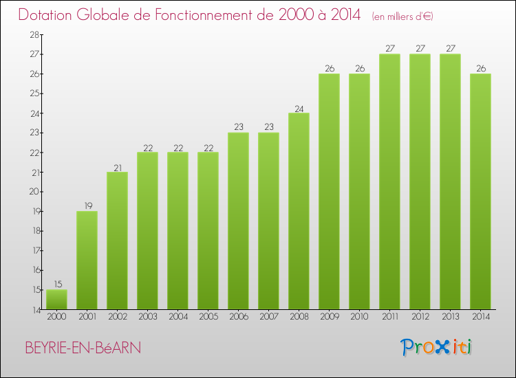 Evolution du montant de la Dotation Globale de Fonctionnement pour la commune de BEYRIE-EN-BéARN de 2000 à 2014 Evolution du montant de la Dotation Globale de Fonctionnement pour BEYRIE-EN-BéARN de 2000 à 2014