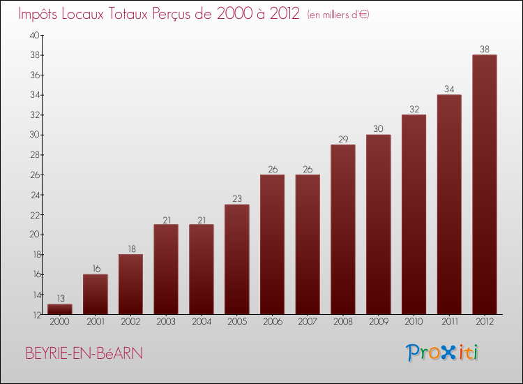 Evolution des Impôts Locaux pour la commune de BEYRIE-EN-BéARN de 2000 à 2012 Evolution des Impôts Locaux pour BEYRIE-EN-BéARN de 2000 à 2012