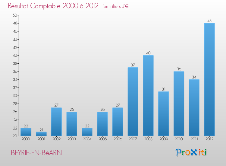Evolution du résultat comptable pour la commune de BEYRIE-EN-BéARN de 2000 à 2012 Evolution du résultat comptable pour BEYRIE-EN-BéARN de 2000 à 2012