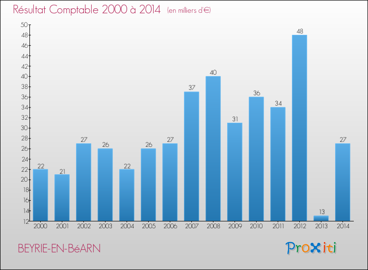 Evolution du résultat comptable pour la commune de BEYRIE-EN-BéARN de 2000 à 2014 Evolution du résultat comptable pour BEYRIE-EN-BéARN de 2000 à 2014