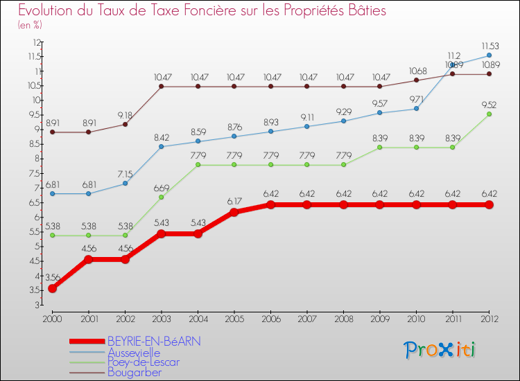 Evolution du taux de la taxe foncière sur le bati pour BEYRIE-EN-BéARN et les communes proches de 2000 à 2012 Comparaison des taux de taxe foncière sur le bati pour BEYRIE-EN-BéARN et les communes voisines de 2000 à 2012