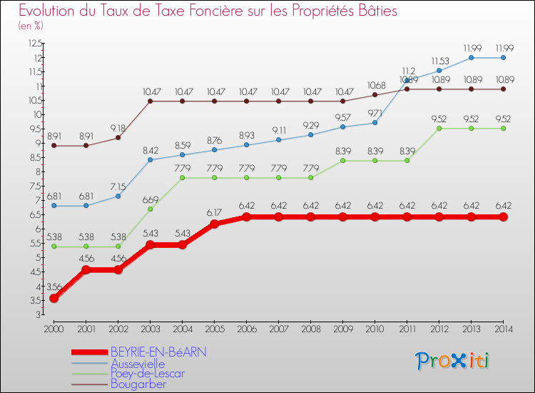Evolution du taux de la taxe foncière sur le bati pour BEYRIE-EN-BéARN et les communes proches de 2000 à 2014 Comparaison des taux de taxe foncière sur le bati pour BEYRIE-EN-BéARN et les communes voisines de 2000 à 2014