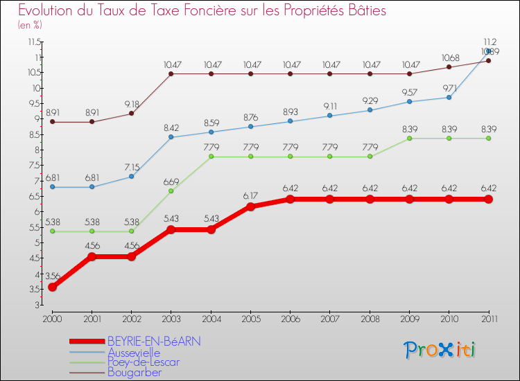 Evolution du taux de la taxe foncière sur le bati pour BEYRIE-EN-BéARN et les communes proches Comparaison des taux de taxe foncière sur le bati pour BEYRIE-EN-BéARN et les communes voisines