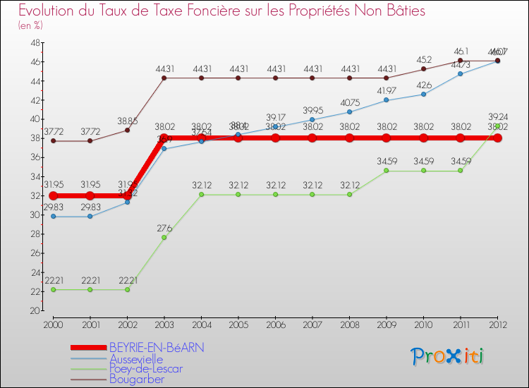 Evolution du taux de la taxe foncière sur les immeubles et terrains non batis pour BEYRIE-EN-BéARN et les communes proches de 2000 à 2012 Comparaison des taux de la taxe foncière sur les immeubles et terrains non batis pour BEYRIE-EN-BéARN et les communes voisines de 2000 à 2012