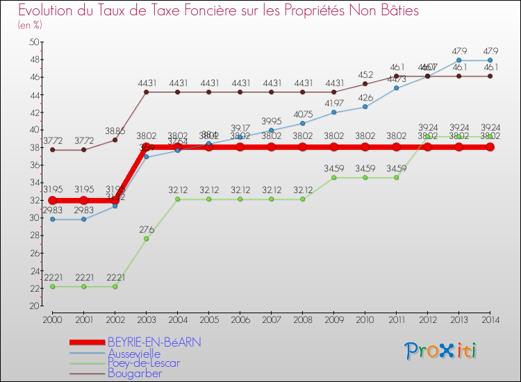 Evolution du taux de la taxe foncière sur les immeubles et terrains non batis pour BEYRIE-EN-BéARN et les communes proches de 2000 à 2014 Comparaison des taux de la taxe foncière sur les immeubles et terrains non batis pour BEYRIE-EN-BéARN et les communes voisines de 2000 à 2014