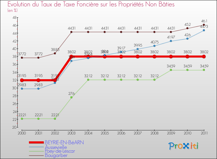 Evolution du taux de la taxe foncière sur les immeubles et terrains non batis pour BEYRIE-EN-BéARN et les communes proches Comparaison des taux de la taxe foncière sur les immeubles et terrains non batis pour BEYRIE-EN-BéARN et les communes voisines