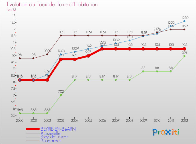 Evolution du taux de la taxe d'habitation pour BEYRIE-EN-BéARN et les communes proches Comparaison des taux de la taxe d'habitation pour BEYRIE-EN-BéARN et les communes voisines