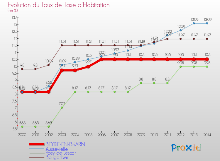 Evolution du taux de la taxe d'habitation pour BEYRIE-EN-BéARN et les communes proches de 2000 à 2014 Comparaison des taux de la taxe d'habitation pour BEYRIE-EN-BéARN et les communes voisines de 2000 à 2014