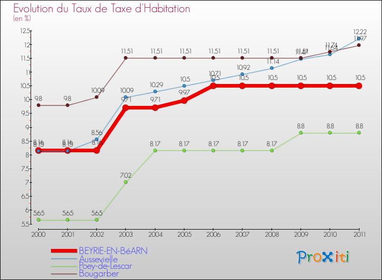 Evolution du taux de la taxe d'habitation pour BEYRIE-EN-BéARN et les communes proches Comparaison des taux de la taxe d'habitation pour BEYRIE-EN-BéARN et les communes voisines
