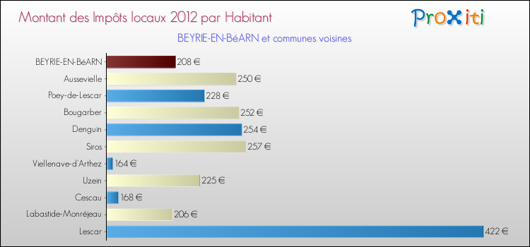 Montant des impôts locaux par Habitant pour BEYRIE-EN-BéARN et les communes proches Comparaison des impôts locaux par habitant pour BEYRIE-EN-BéARN et les communes voisines