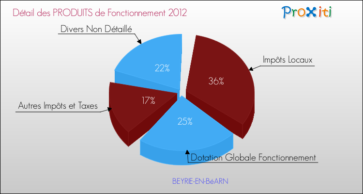 Décomposition du Budget de Fonctionnement 2012 de la commune de BEYRIE-EN-BéARN Budget de Fonctionnement 2012 pour la commune de BEYRIE-EN-BéARN