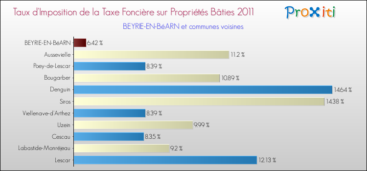 Taux d'imposition de la taxe foncière sur le bati 2011 pour BEYRIE-EN-BéARN et les communes proches Comparaison des taux d'imposition de la taxe foncière sur le bati 2011 pour BEYRIE-EN-BéARN et les communes voisines