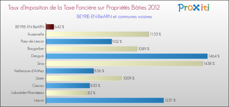 Taux d'imposition de la taxe foncière sur le bati 2012 pour BEYRIE-EN-BéARN et les communes proches Comparaison des taux d'imposition de la taxe foncière sur le bati 2012 pour BEYRIE-EN-BéARN et les communes voisines