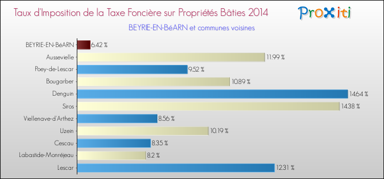 Taux d'imposition de la taxe foncière sur le bati 2014 pour BEYRIE-EN-BéARN et les communes proches Comparaison des taux d'imposition de la taxe foncière sur le bati 2014 pour BEYRIE-EN-BéARN et les communes voisines