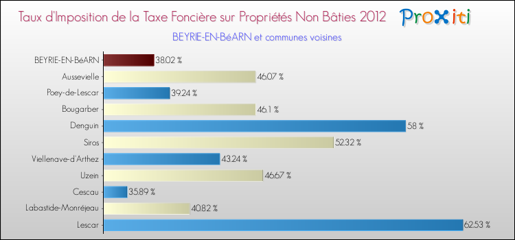 Taux d'imposition de la taxe foncière sur les immeubles et terrains non batis 2012 pour BEYRIE-EN-BéARN et les communes proches Comparaison des taux d'imposition de la taxe foncière sur les immeubles et terrains non batis 2012 pour BEYRIE-EN-BéARN et les communes voisines