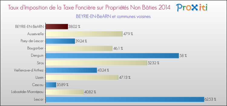 Taux d'imposition de la taxe foncière sur les immeubles et terrains non batis 2014 pour BEYRIE-EN-BéARN et les communes proches Comparaison des taux d'imposition de la taxe foncière sur les immeubles et terrains non batis 2014 pour BEYRIE-EN-BéARN et les communes voisines