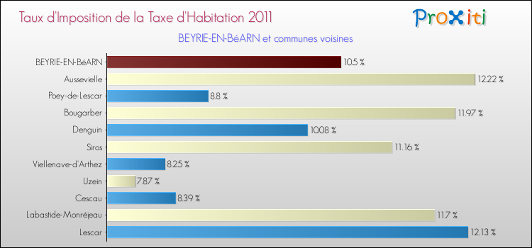Taux d'imposition de la taxe d'habitation 2011 pour BEYRIE-EN-BéARN et les communes proches Comparaison des taux d'imposition de la taxe d'habitation 2011 pour BEYRIE-EN-BéARN et les communes voisines