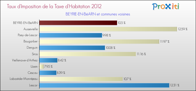 Taux d'imposition de la taxe d'habitation 2012 pour BEYRIE-EN-BéARN et les communes proches Comparaison des taux d'imposition de la taxe d'habitation 2012 pour BEYRIE-EN-BéARN et les communes voisines