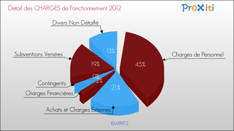 Décomposition des Charges de Fonctionnement 2012 de la commune de BIARRITZ Charges de Fonctionnement 2012 pour la commune de BIARRITZ