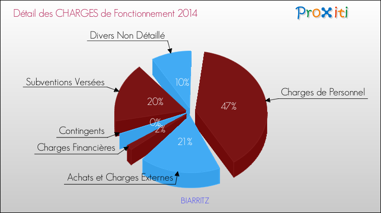 Décomposition des Charges de Fonctionnement 2014 de la commune de BIARRITZ Charges de Fonctionnement 2014 pour la commune de BIARRITZ