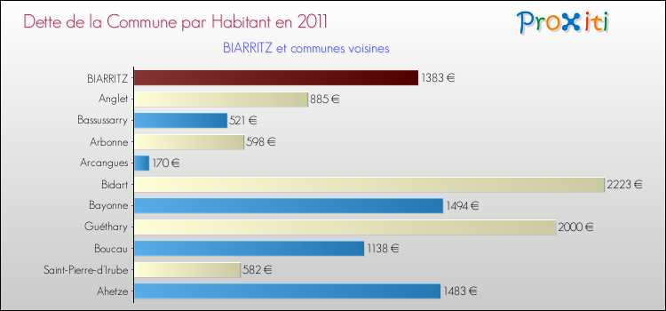 Dette par habitant de la commune en 2011 pour BIARRITZ et les communes proches Comparaison de la dette par habitant de la commune en 2011 pour BIARRITZ et les communes voisines