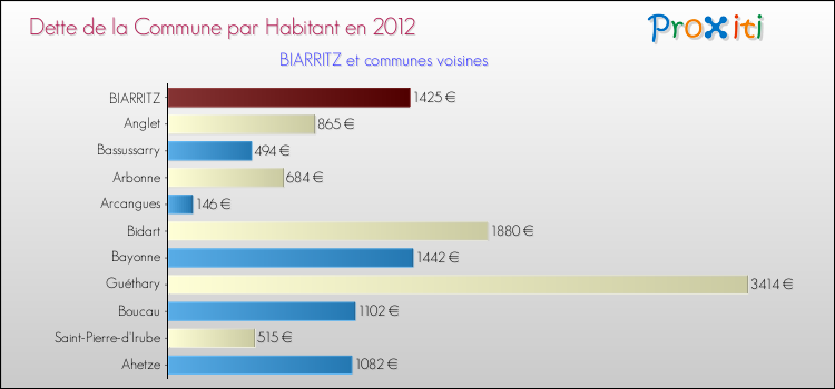 Dette par habitant de la commune en 2012 pour BIARRITZ et les communes proches Comparaison de la dette par habitant de la commune en 2012 pour BIARRITZ et les communes voisines