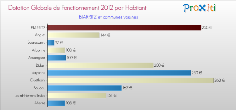 Montant des dotations globales de fonctionnement DGF par Habitant pour BIARRITZ et les communes proches Comparaison des des dotations globales de fonctionnement DGF par habitant pour BIARRITZ et les communes voisines