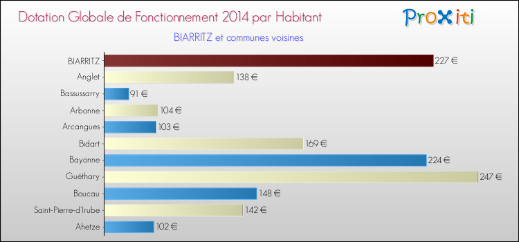 Montant des dotations globales de fonctionnement DGF par Habitant pour BIARRITZ et les communes proches en 2014. Comparaison des des dotations globales de fonctionnement DGF par habitant pour BIARRITZ et les communes voisines en 2014.