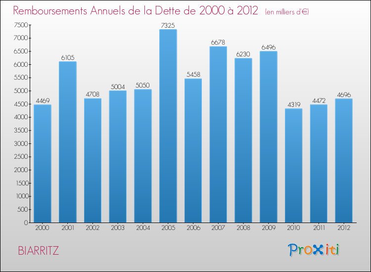 Evolution de l'annuité de la dette pour la commune de BIARRITZ de 2000 à 2012 Annuités de la dette pour BIARRITZ de 2000 à 2012