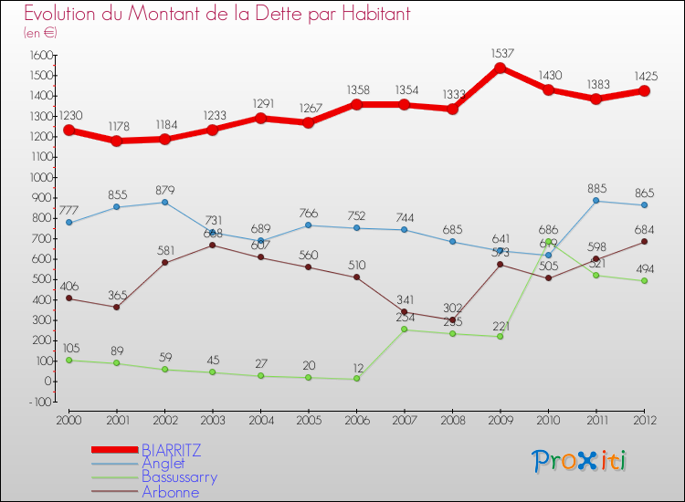 Evolution de la dette par habitant pour la commune de BIARRITZ et les communes proches de 2000 à 2012 Comparaison de la dette par habitant pour BIARRITZ et les communes voisines de 2000 à 2012