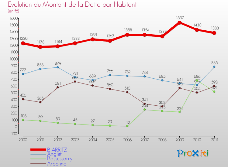 Evolution de la dette par habitant pour la commune de BIARRITZ et les communes proches Comparaison de la dette par habitant pour BIARRITZ et les communes voisines