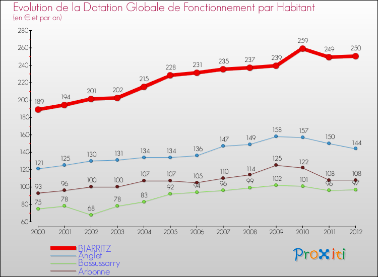Evolution et montant de la dotation globale de fonctionnement par Habitant pour BIARRITZ et les communes proches Comparaison des dotations globales de fonctionnement par habitant pour BIARRITZ et les communes voisines