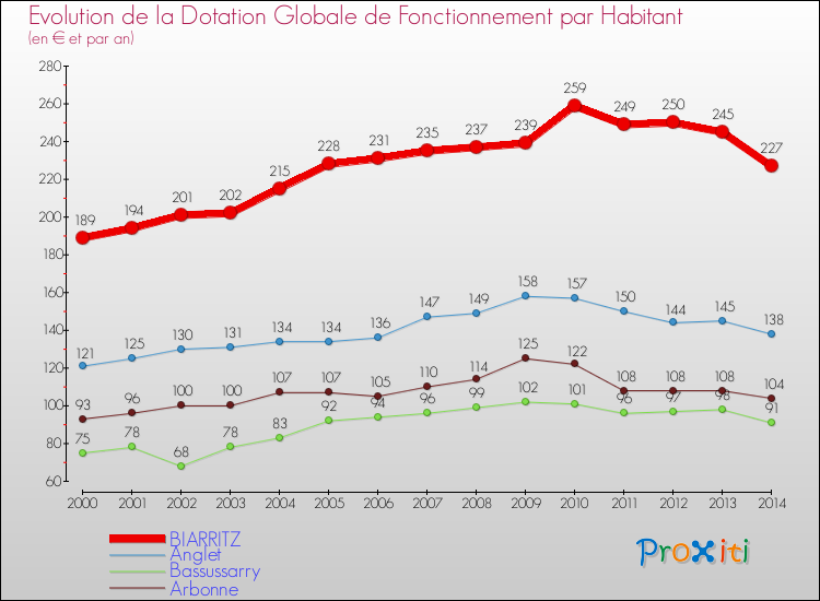 Evolution et montant de la dotation globale de fonctionnement par Habitant pour BIARRITZ et les communes proches de 2000 à 2014. Comparaison des dotations globales de fonctionnement par habitant pour BIARRITZ et les communes voisines de 2000 à 2014.
