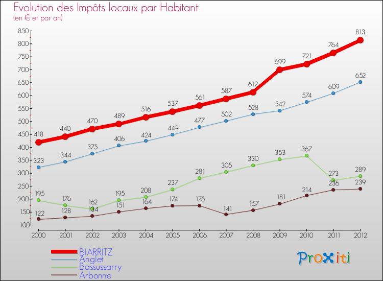 Evolution et montant des impôts locaux par Habitant pour BIARRITZ et les communes proches Comparaison des impôts locaux par habitant pour BIARRITZ et les communes voisines