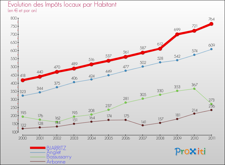 Evolution et montant des impôts locaux par Habitant pour BIARRITZ et les communes proches Comparaison des impôts locaux par habitant pour BIARRITZ et les communes voisines