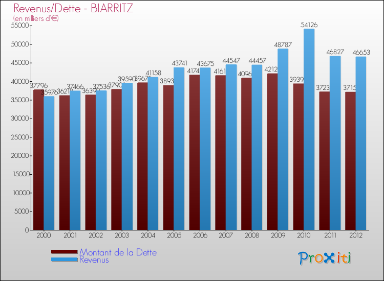 Evolution comparée de la dette et des revenus pour la commune de BIARRITZ de 2000 à 2012 Comparaison de la dette et des revenus pour BIARRITZ de 2000 à 2012