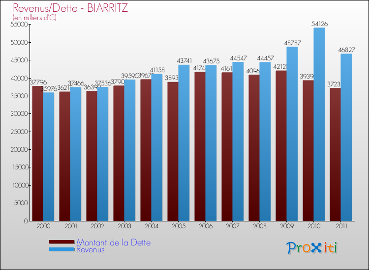 Evolution comparée de la dette et des revenus pour la commune de BIARRITZ de 2000 à 2011 Comparaison de la dette et des revenus pour BIARRITZ de 2000 à 2011