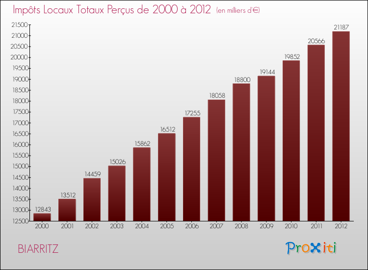 Evolution des Impôts Locaux pour la commune de BIARRITZ de 2000 à 2012 Evolution des Impôts Locaux pour BIARRITZ de 2000 à 2012